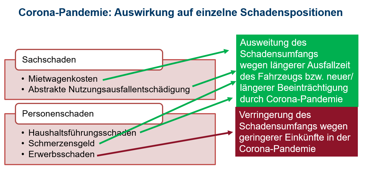 2021/08/Auswirkungen-auf-Schadensposten.png