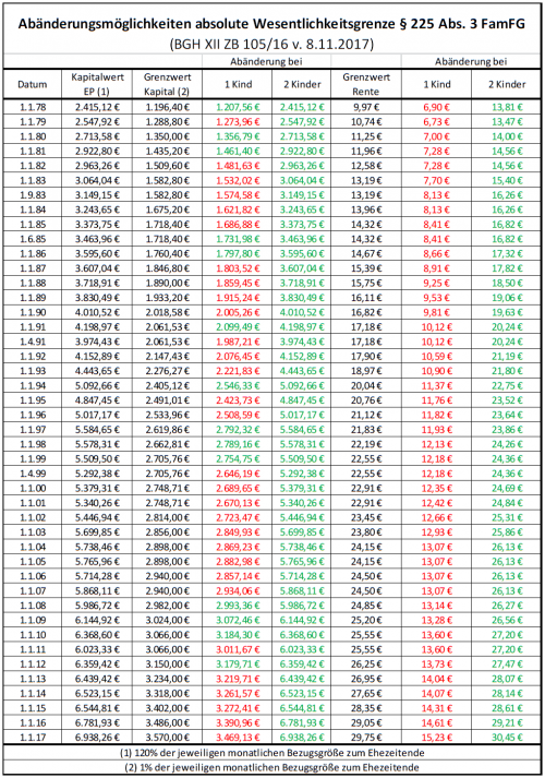 Die Wesentlichkeit im Versorgungsausgleich