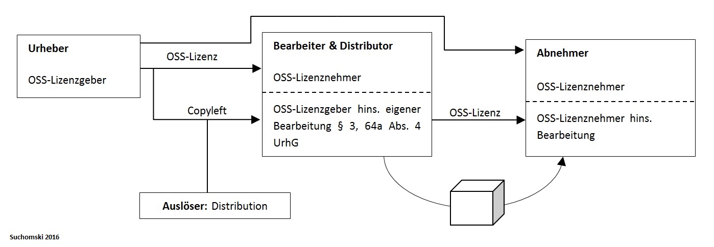 Auslöser des Copylefts bei der Softwareverbreitung