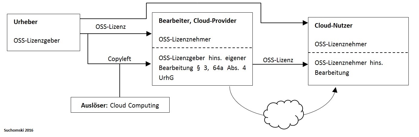 Copyleft bei ASP